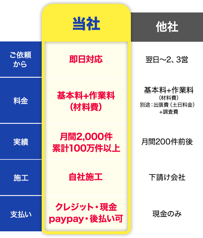 比較表