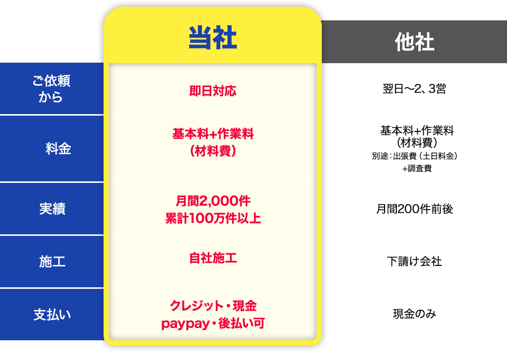 比較表