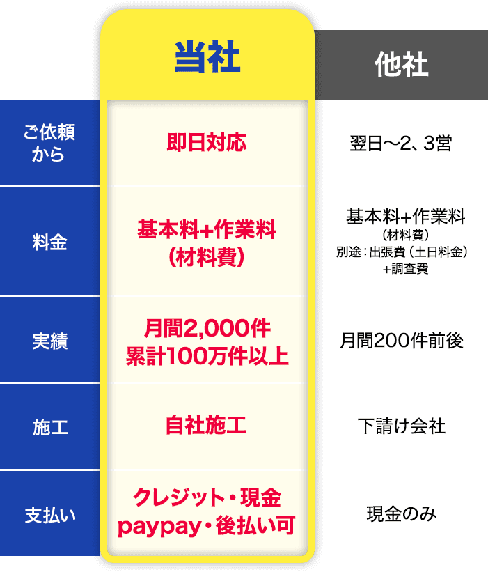 比較表
