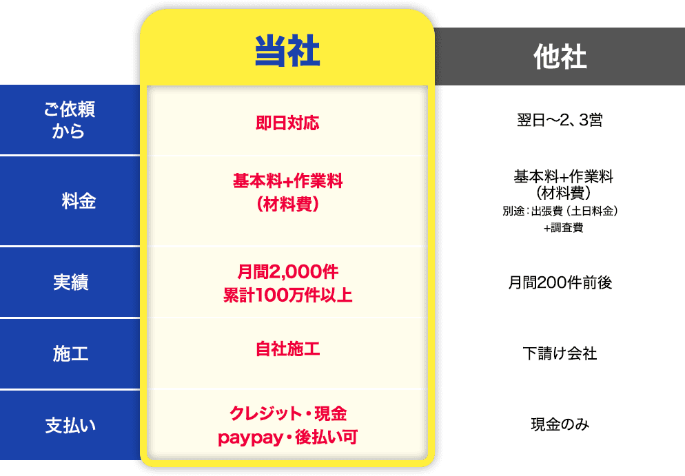 比較表