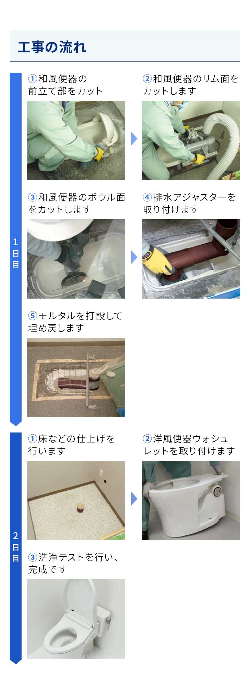 工事の流れ