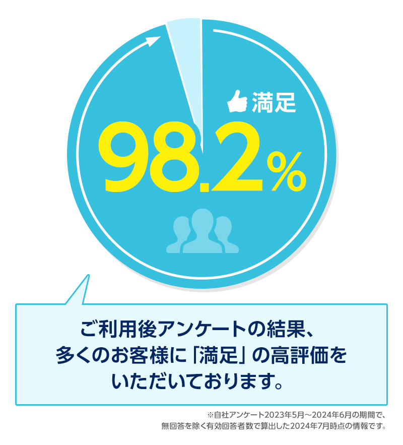 スタッフ対応満足度98.2%の円グラフ